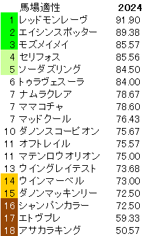 2024　阪神Ｃ　馬場適性指数